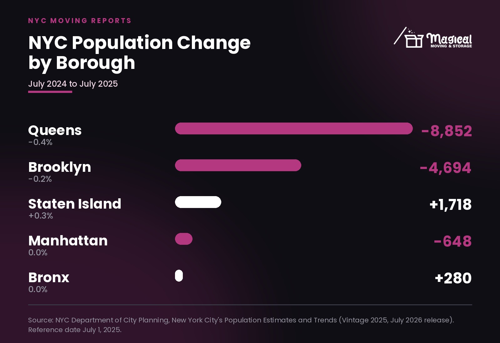 Where New Yorkers moved in 2025: NYC borough population change July 2024 to July 2025