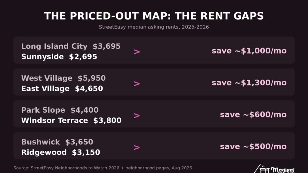 affordable NYC neighborhoods rent gaps: Sunnyside vs Long Island City, Ridgewood vs Bushwick, Windsor Terrace vs Park Slope, East Village vs West Village