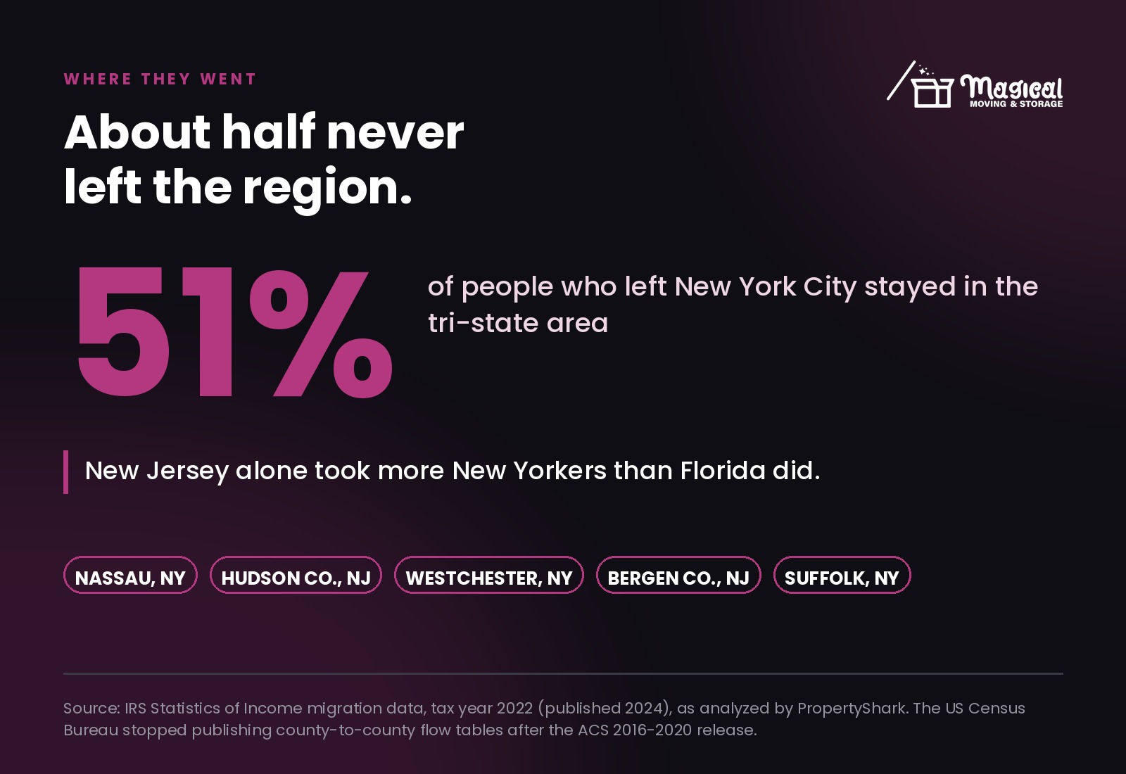 Where New Yorkers moved after leaving New York City, mostly inside the tri-state area