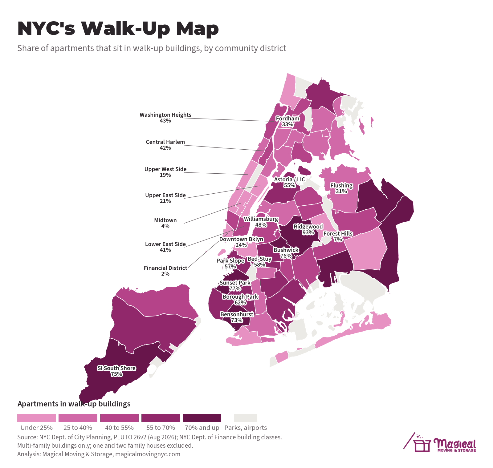 Map of walk-up apartments in NYC by community district, share of apartments in buildings with no elevator